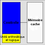 Processeur classique